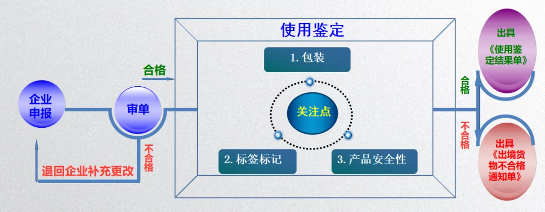 锂电池报关申报流程图或所需文件清单的示意图。